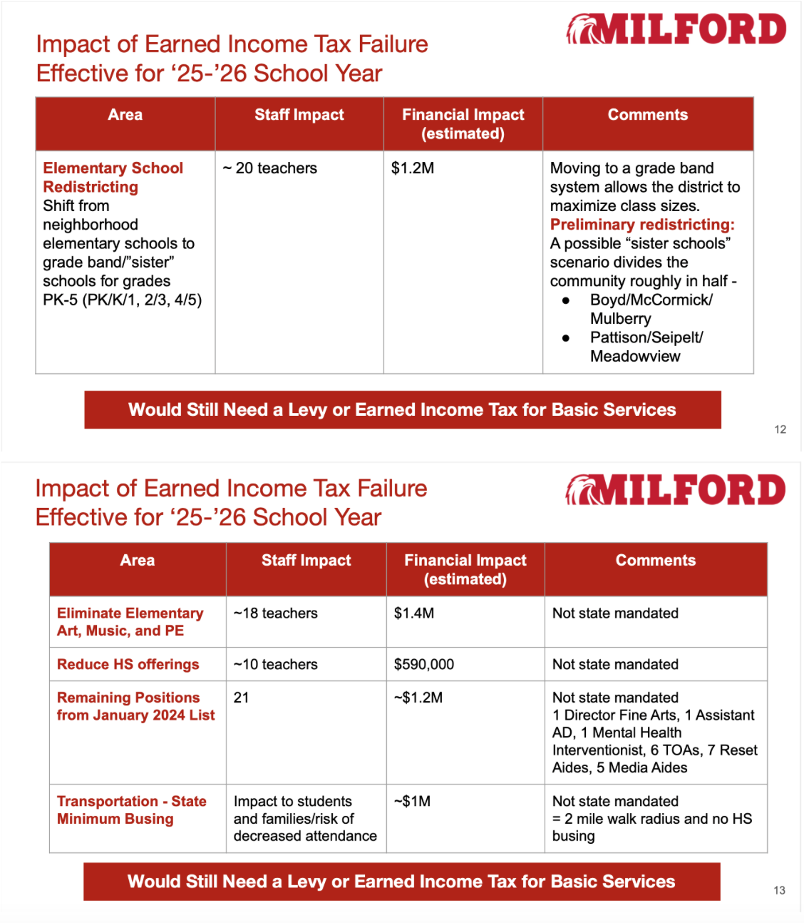 Impact of an Earned Income Tax failure for the 2025-2026 school year